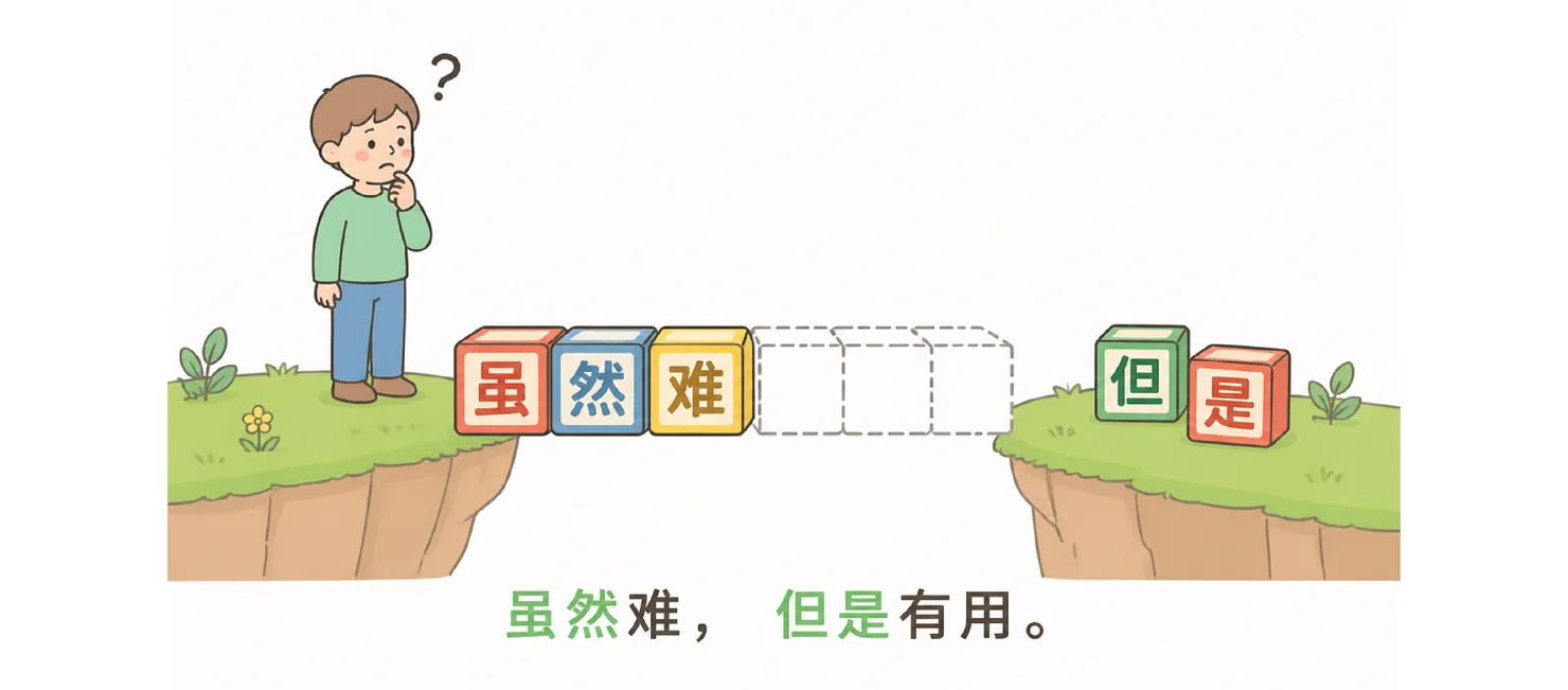Coloured building blocks spelling 虽然难 on one cliffside and 但是 on the other, with a gap between them representing the incomplete structure