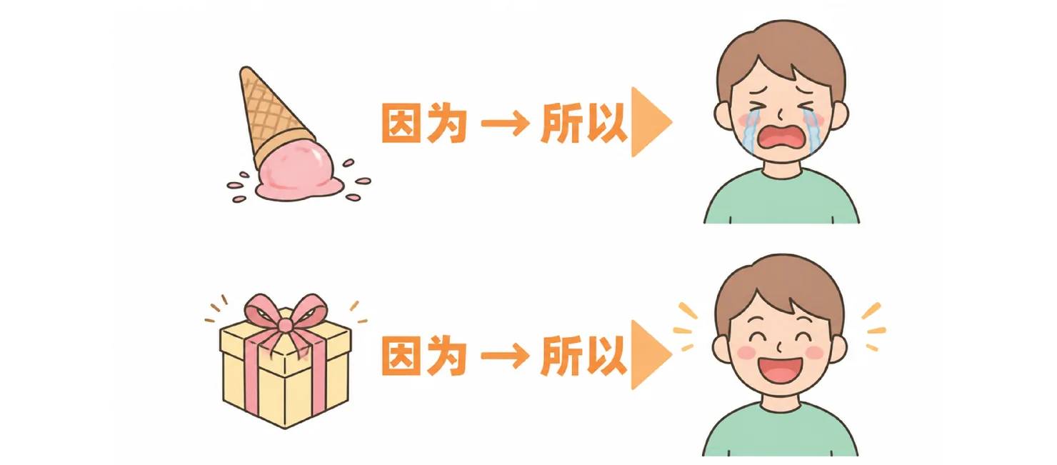 Cause-and-effect illustration: dropped ice cream leads to crying, gift leads to happiness — connected by 因为 and 所以