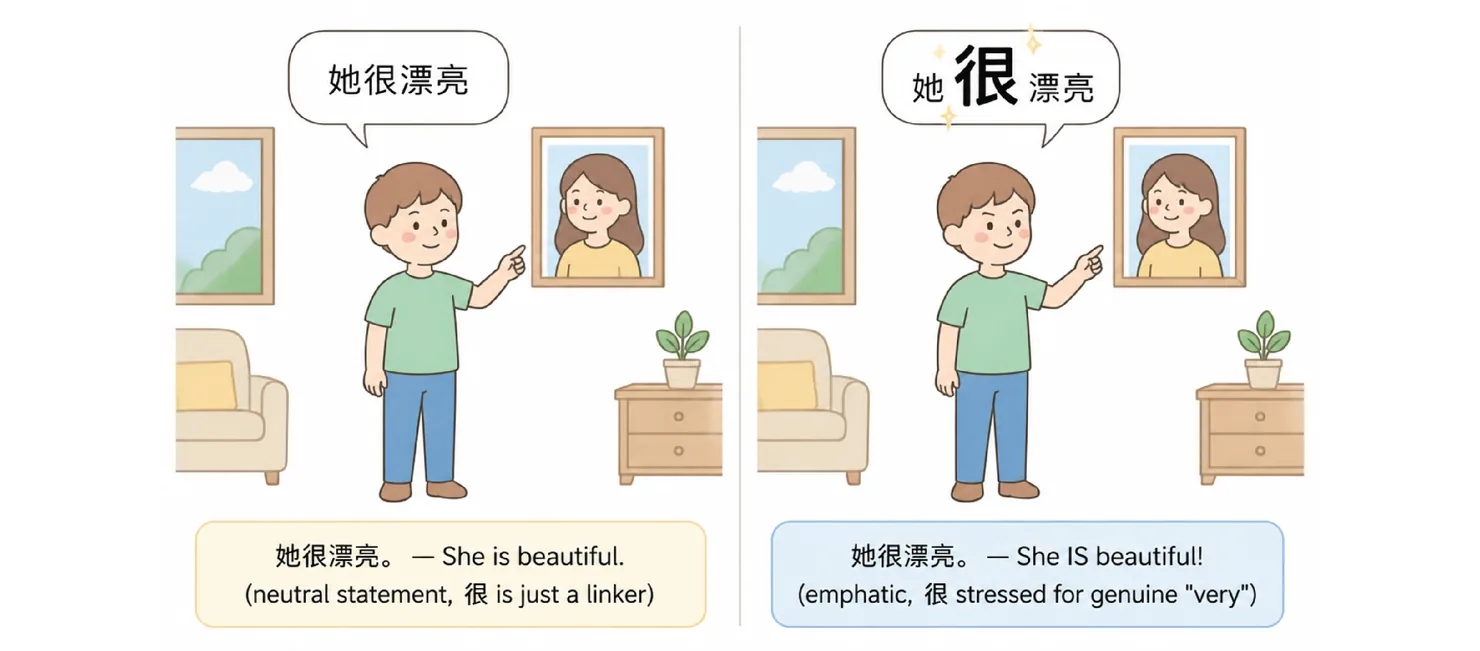 Two panels of 她很漂亮 — one neutral (很 as linker), one with 很 stressed (genuine "very")