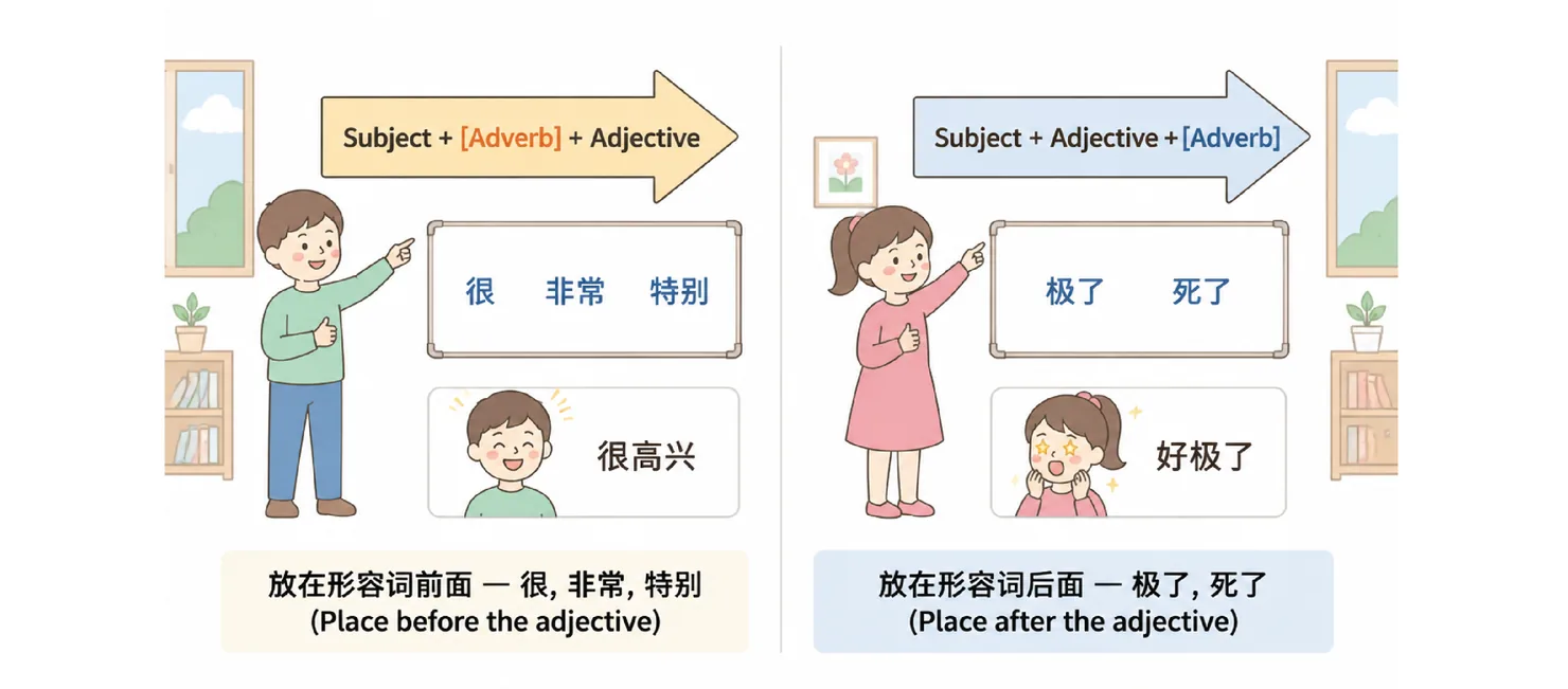 Left: Subject + Adverb + Adjective (很/非常/特别). Right: Subject + Adjective + Adverb (极了/死了)