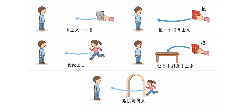 Diagram comparing object placement vs. location placement in directional complement sentences