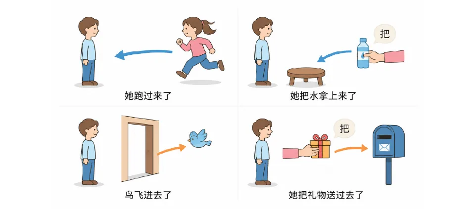 Diagram comparing body movement verbs and hand movement verbs in directional complement sentences