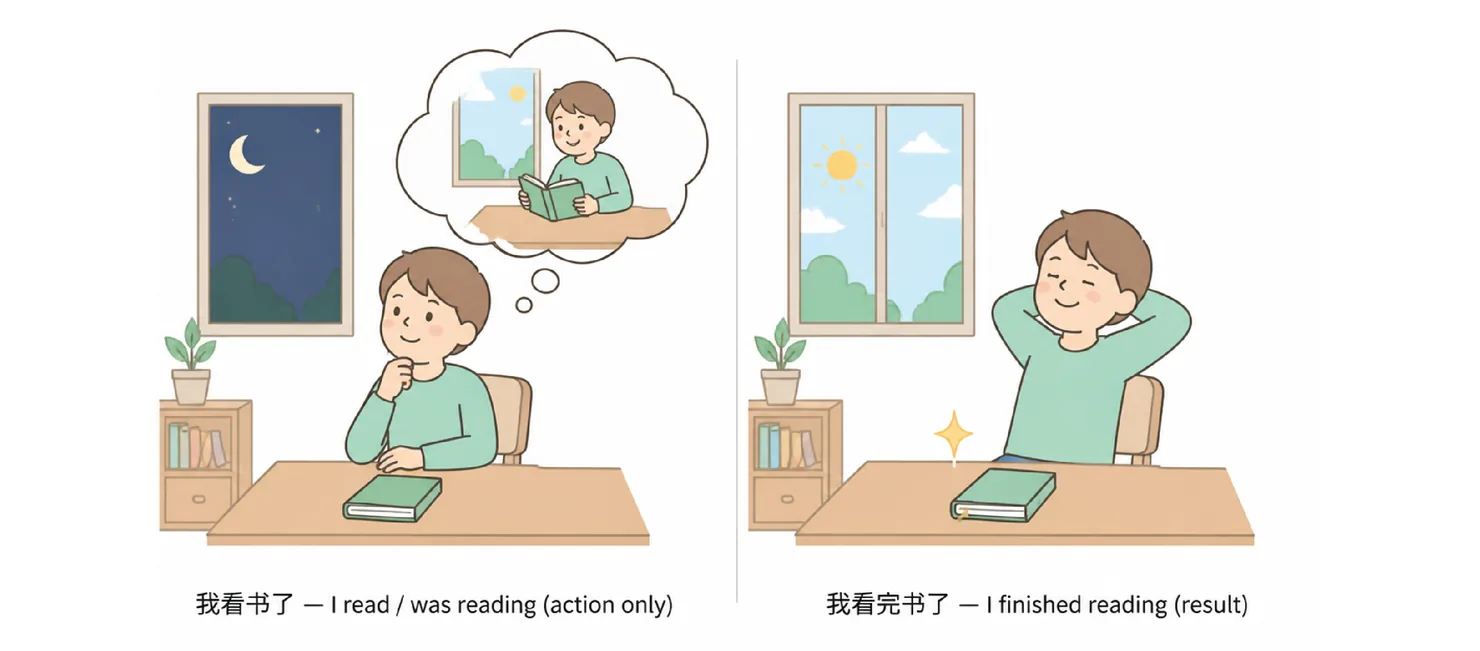Two panels: at night 我看书了 (I was reading — action only); by day 我看完书了 (I finished reading — result)